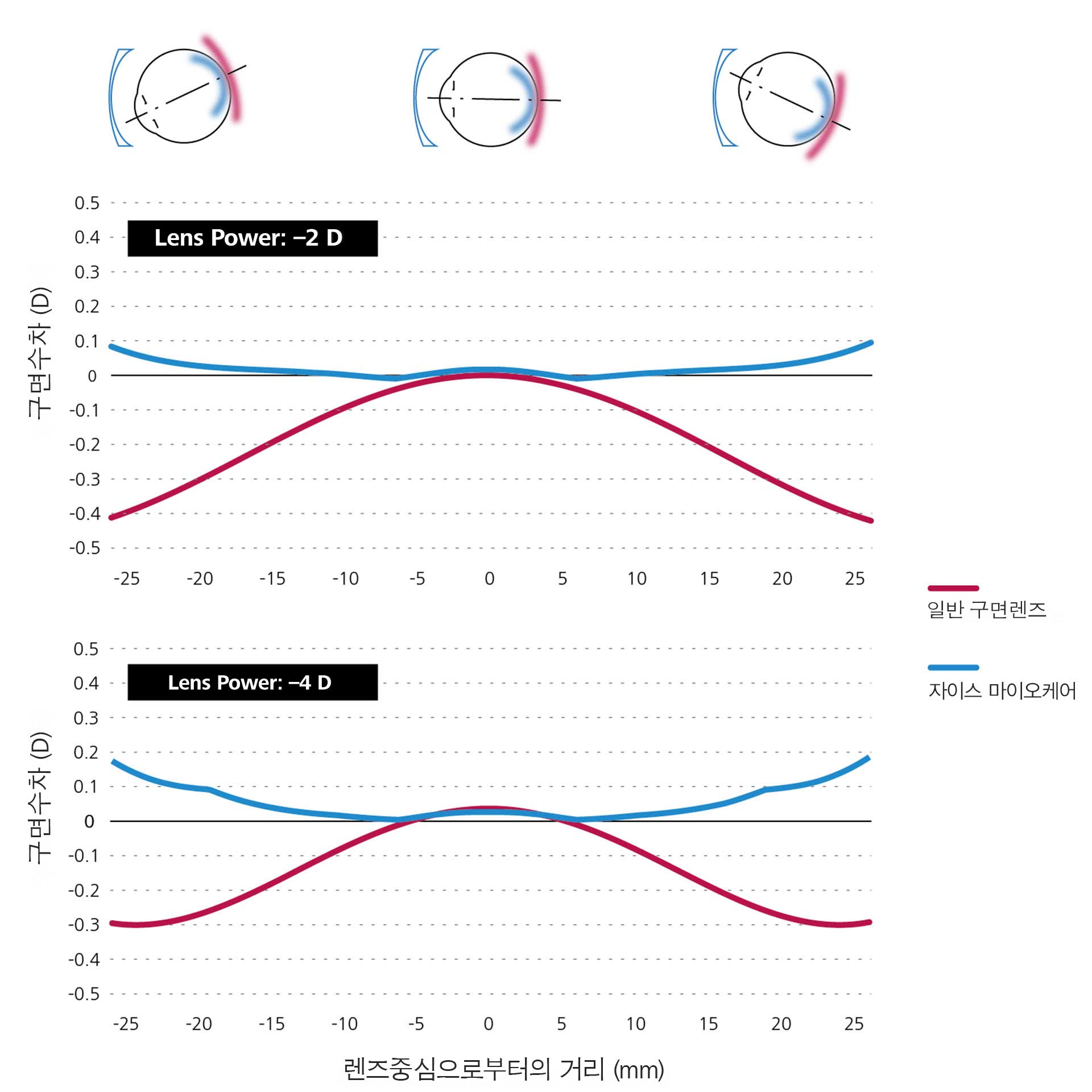 구면 단초점 렌즈(빨간색)와 마이오케어 렌즈(파란색)의 수학적 시뮬레이션 비교 결과를 보여주는 2개의 선 그래프.