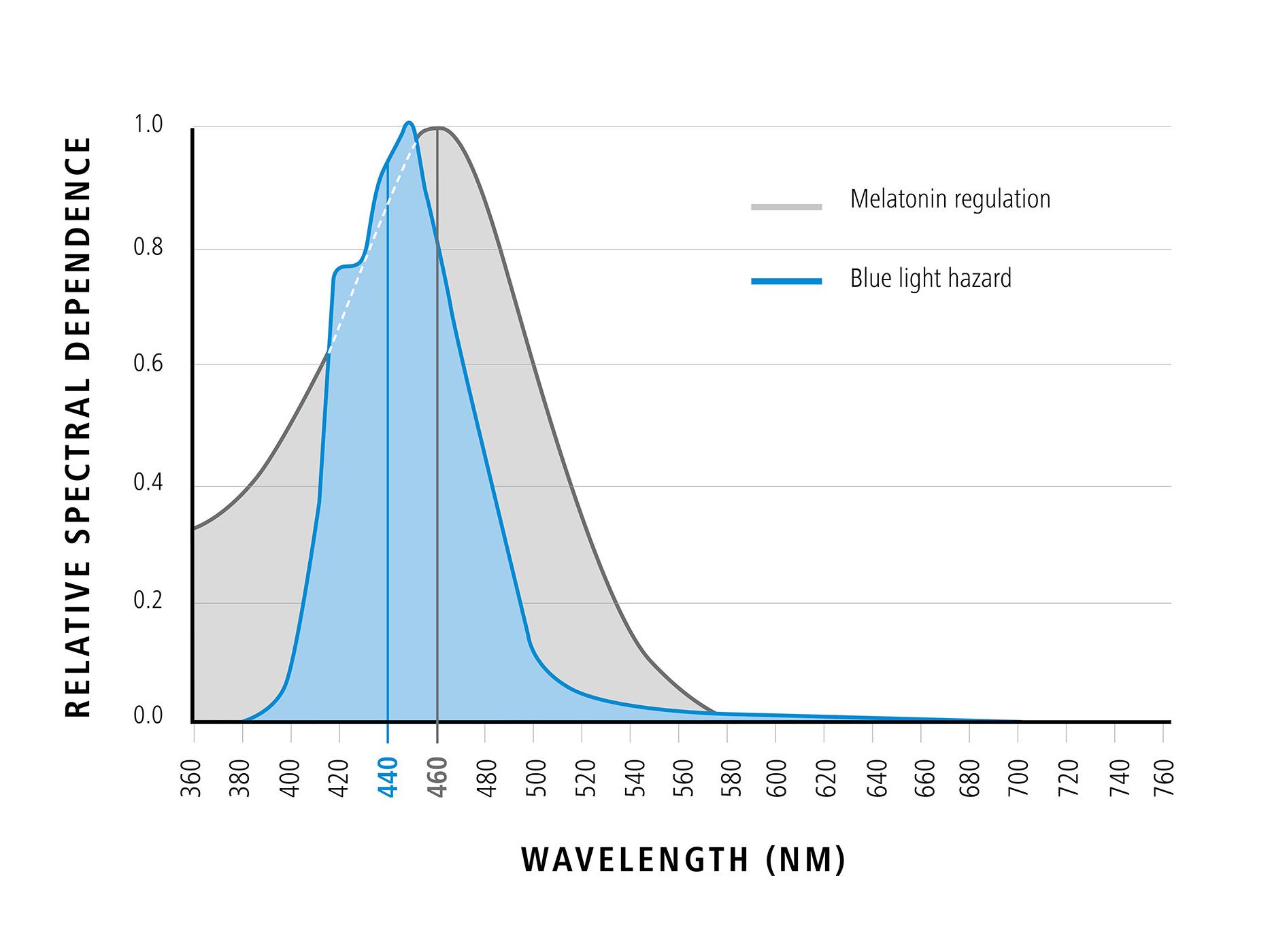 상대적인 스펙트럼 의존성과 관련하여 블루라이트의 파장을 보여주는 도표(블루라이트의 긍정적인 효과) 