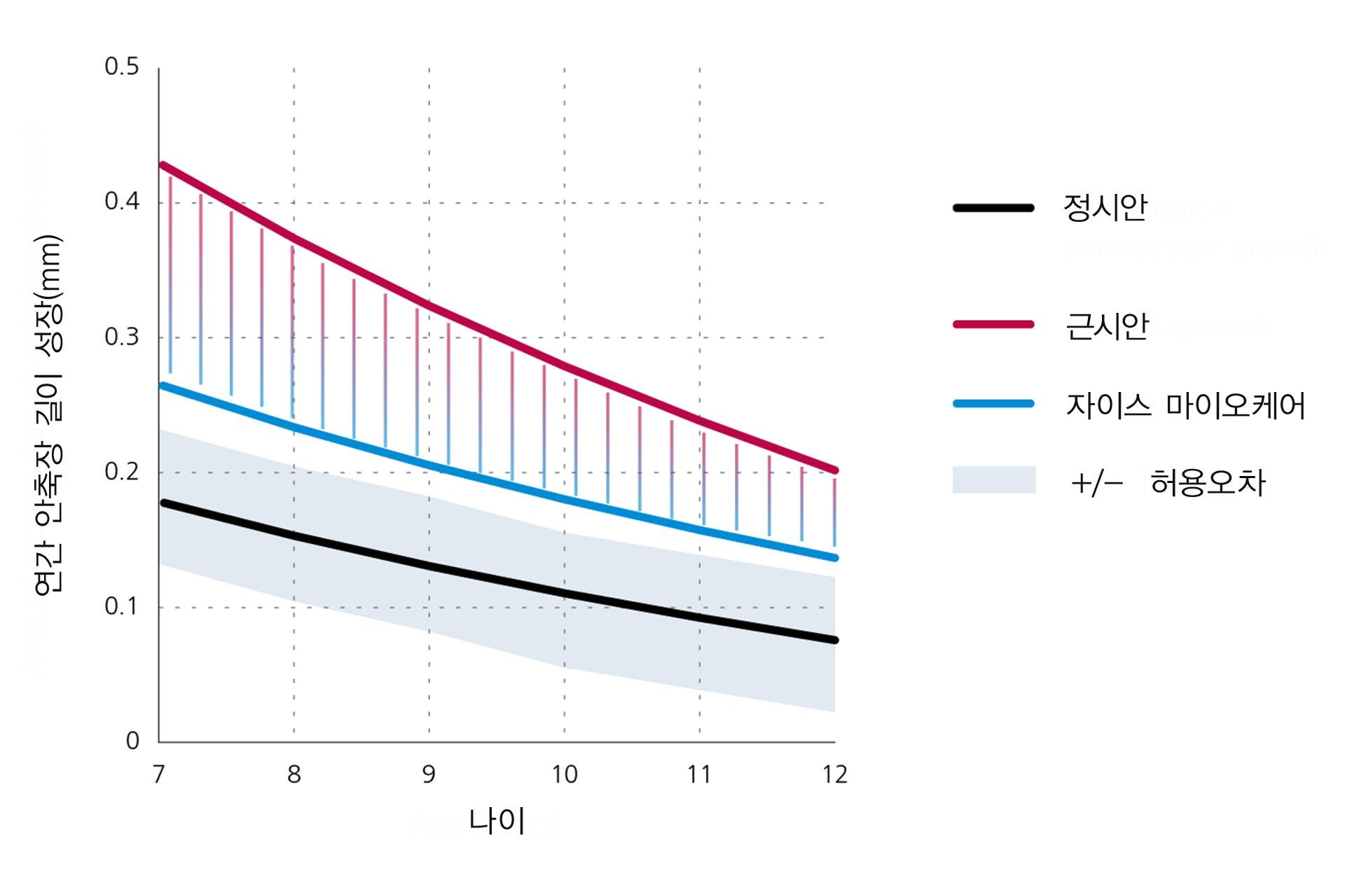 안축 길이의 연간 진행을 나타내는 선 그래프가, 아래쪽에서는 검은색으로 일반적 정시안 성장을, 위쪽에서는 빨간색으로 근시안 성장을, 가운데에서는 파란색으로 자이스 마이오케어 렌즈의 치료 결과를 보여줍니다. 이 그래프를 통해, 근시를 가진 어린이가 자이스 마이오케어 렌즈를 착용하면, 관리를 받지 않은 근시 성장 곡선보다 근시 진행값이 낮아진다는 것을 알 수 있습니다.  