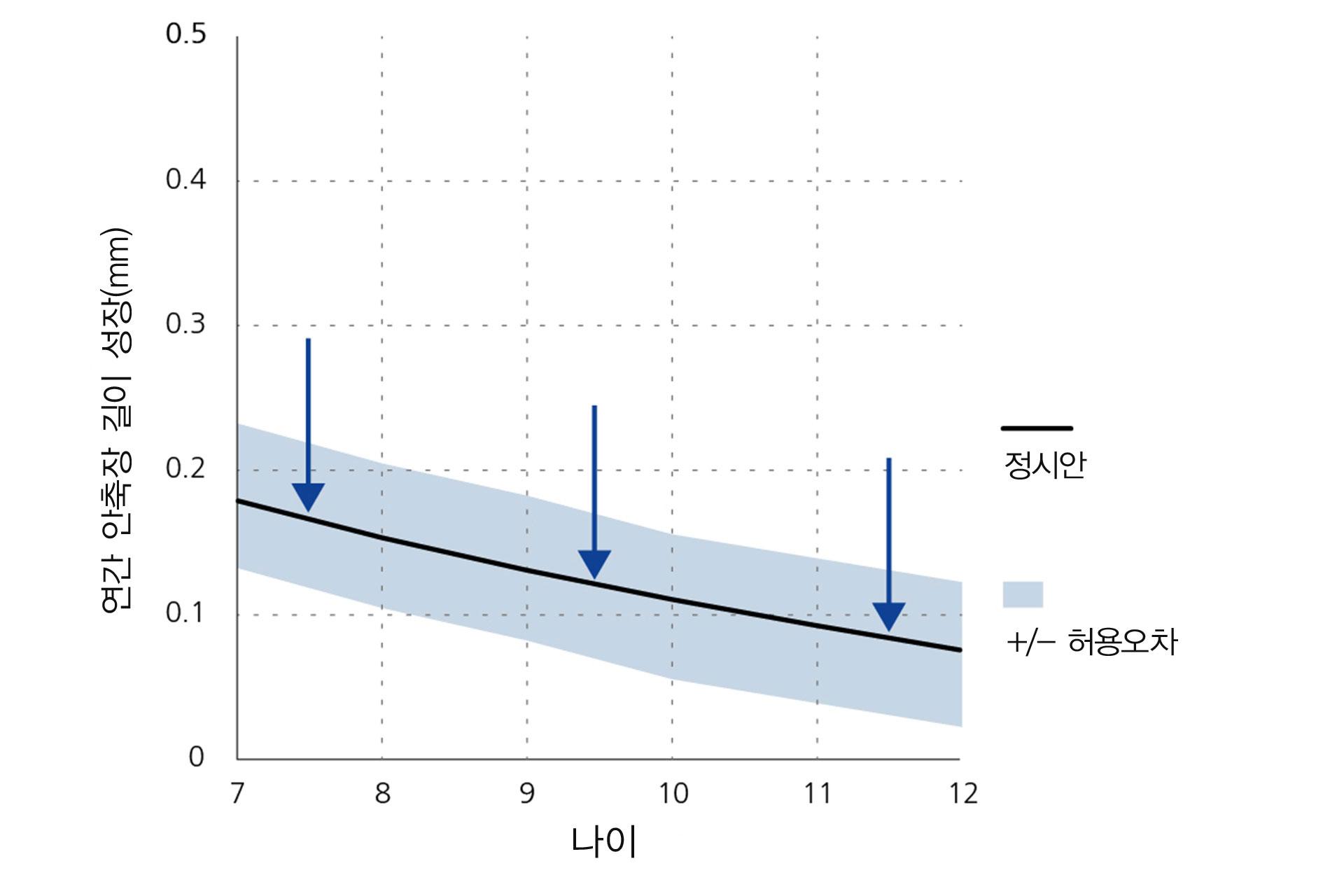 안축 길이 진행의 연간 감소를 보여주는 선 그래프 (연령별 기준선).